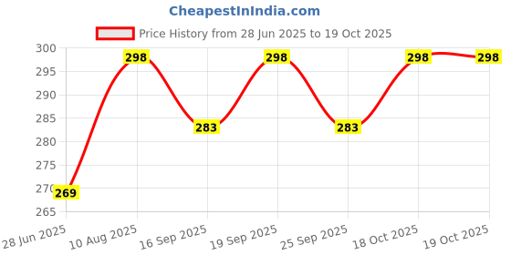 amazon.in Crevizon Spring Door Closer, Adjustable Automatic Premium Heavy Duty for Residential/Commercial use, Safety and Quiet (Silver) Price History Graph from 28 Jun 2025 to 17 Oct 2025