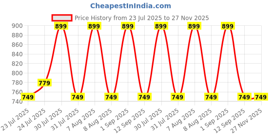 amazon.in crevox Neon Printed Padded Crop Top with Black Shorts Two Piece Swim Wear/Suit for Women crevox Price History Graph from 23 Jul 2025 to 27 Nov 2025