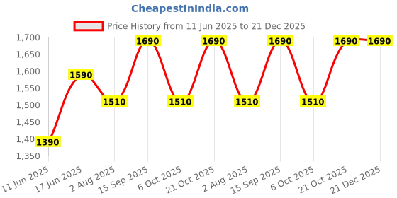 amazon.in crewer Bayne Elegant Work Bag with Lunch Compartment – Laptop Tote Bag with Lunch Box Section, Office Bag with Insulated Lunch Storage – Office Bag for Women With Tiffin Compartment for Women crewer Price History Graph from 11 Jun 2025 to 21 Dec 2025