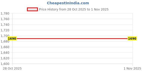 amazon.in crewer Tote Bag for Woman | Laptop Bags for Women Office Use | Handbag for Women Big Size | Elegant Office Bag for Woman | Spacious Work Tote crewer Price History Graph from 28 Oct 2025 to 1 Nov 2025