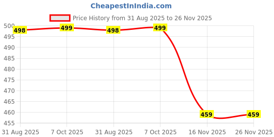 amazon.in CREWLA Car Neck Pillow Neck Pain Relief for Long Drive, with Adjustable Strap,and Breathable Removable Cover, Memory Foam Pillow (Black) crewla Price History Graph from 31 Aug 2025 to 26 Nov 2025