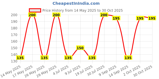 amazon.in creyentes CREYENTES® Cotton Wicks for Pooja- Long, White Color Baati Pack of 1000, Phool Vaat for Puja Aarti Diwali, Navratri All Festivel Meditation and Spiritual Prayers, Light Chirags in Mandir creyentes Price History Graph from 14 May 2025 to 30 Oct 2025