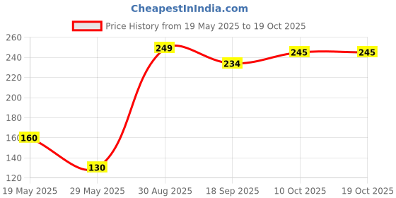 amazon.in CREZYSKY Fake Blood for Prank and Hallowin, Create Spooky Party Decorations (Pack of 2) Price History Graph from 19 May 2025 to 10 Oct 2025