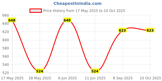 amazon.in CREZYSKY Instant Coal Heater 500W Charcoal Burner Hot Plate For Coal Heater - Pack of 1 - Only Charcoal Heater Price History Graph from 17 May 2025 to 10 Oct 2025