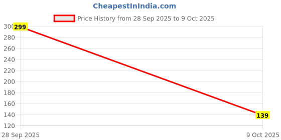 amazon.in CRGi Memory Foam Bath Mat, 40 x 60 cm, Non-Slip, Water Absorbent, Machine Washable (Grey) Price History Graph from 28 Sep 2025 to 9 Oct 2025