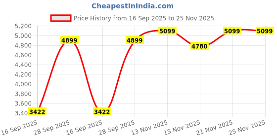 amazon.in CRI 0.5hp Elsa max self Priming Pump Price History Graph from 16 Sep 2025 to 24 Nov 2025