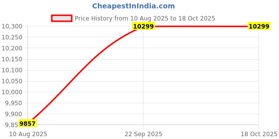 amazon.in CRI 1.5hp Elsa max self Priming Pump Price History Graph from 10 Aug 2025 to 17 Oct 2025