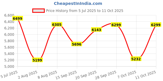 amazon.in CRI 1hp Elsa max self Priming Pump Price History Graph from 5 Jul 2025 to 11 Oct 2025