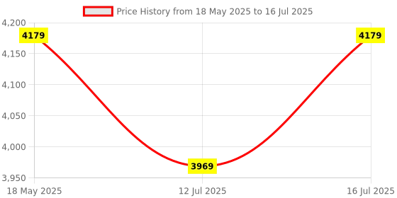 amazon.in CRI Automatic Circulatory Pump with Multi Speed (3 Level) Suitable for Hot Water Circulation, Washing Machine, RO Shower (120 Watts) cri Price History Graph from 18 May 2025 to 16 Jul 2025