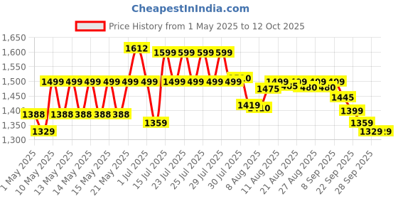 amazon.in CRI Automatic Pump Controller for Water Pump cri Price History Graph from 1 May 2025 to 12 Oct 2025