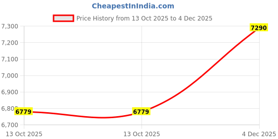 amazon.in CRI Copper 3 Core Flat Cable for Submersible Pumps (60 Meters, 2.5 sq.mm) Price History Graph from 13 Oct 2025 to 4 Dec 2025