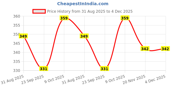 amazon.in Cri8Hub Stainless Steel 3 Tier Rack Kitchen Storage Rack, Corner Shelf for Kitchen Dish Rack, Plates Bowls and Cups Holder, Countertop Rack, Space Organizer Stand(Corner Stand) Price History Graph from 31 Aug 2025 to 4 Dec 2025