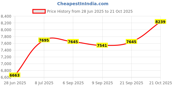 amazon.in cribmate 1 PC Sports Diaper Stacker Organizer Baby Boy Nursery Crib Diaper Storage cribmate Price History Graph from 28 Jun 2025 to 21 Oct 2025