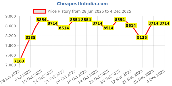 amazon.in cribmate Blue Whale Star fish Nursery crib Diaper Stacker Organizer Bag 1 PC Large Capacity Baby Diaper Organizer cribmate Price History Graph from 28 Jun 2025 to 3 Dec 2025