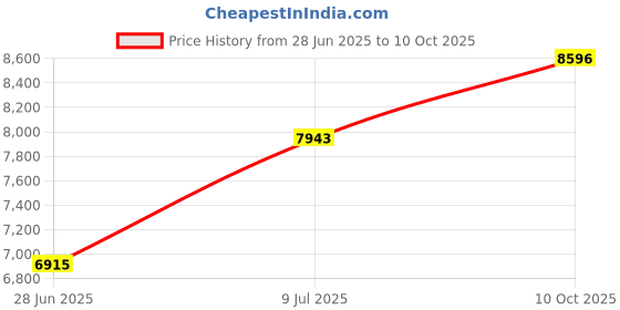 amazon.in CribMATE Nursery Diaper Stacker for Baby Girl Pink Floral Ladybug Butterfly Diaper Stacker cribmate Price History Graph from 28 Jun 2025 to 10 Oct 2025