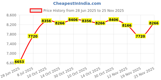 amazon.in CribMATE Owl Nursery Diaper Stacker 1 PC Baby Diaper Hanging Bag (grey Owl) cribmate Price History Graph from 28 Jun 2025 to 25 Nov 2025