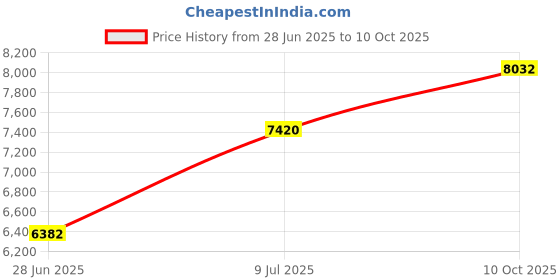 amazon.in CribMATE Owl/Checked Nursery Diaper Stacker 1 PC Baby Diaper Hanging Bag (pink Monkey) cribmate Price History Graph from 28 Jun 2025 to 10 Oct 2025
