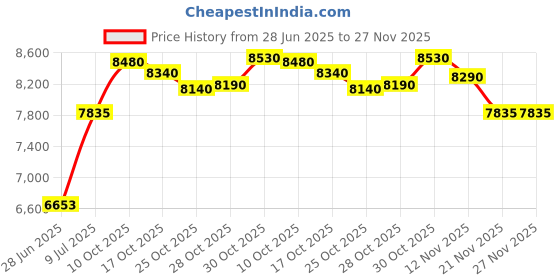 amazon.in CribMATE Owl/Checked Nursery Diaper Stacker 1 PC Baby Diaper Hanging Bag (pink stripe) Price History Graph from 28 Jun 2025 to 26 Nov 2025