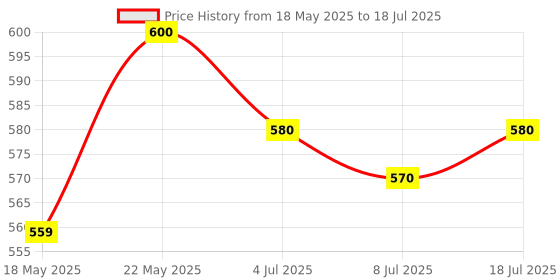 amazon.in CRIC Benlo Electronic Energy Sub Meter AC Single Phase 2-Wire Static kWh (LCD Type) Display Class-1 5-30 Ampere, Small, White Price History Graph from 18 May 2025 to 18 Jul 2025