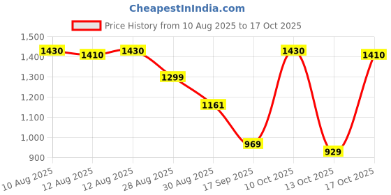 amazon.in nivia Crick-200 Cricket Shoes for Men | Flexible Mesh & TPU Construction| Cushioned Die Cut NR EVA Insole| Durable Rubber Sole| Designed to Elevate Your Performance on the Playground| Cricket Sport Shoes nivia Price History Graph from 10 Aug 2025 to 17 Oct 2025