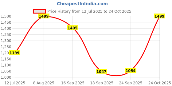 amazon.in nivia CRICK-500 Shoes| Mesh & TPU Upper| Cushioned EVA Insole| Phylon & Rubber Outsole | Game-Changing Shoes to Elevate Your Cricket Performance | Cricket Shoes for Men| Sports Shoes nivia Price History Graph from 12 Jul 2025 to 24 Oct 2025