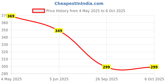 amazon.in Cricket 2007 & 2009 Pc Game Combo DVD (Offline Only) Complete Games. [video game] Price History Graph from 4 May 2025 to 6 Oct 2025