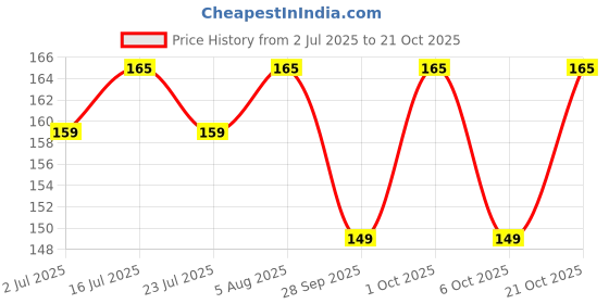 amazon.in noiee Cricket Ball Leather(Red) Standard Size noiee Price History Graph from 2 Jul 2025 to 21 Oct 2025