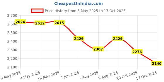 amazon.in Cricket Bat SG Profile Classic No 6 Price History Graph from 3 May 2025 to 17 Oct 2025