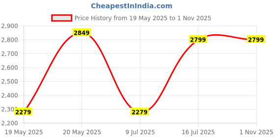 amazon.in Cricket Bat SG RP Spark No. 5 Price History Graph from 19 May 2025 to 1 Nov 2025
