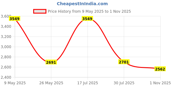 amazon.in Cricket Bat SG STROKEWELL Classic No 5 sg Price History Graph from 9 May 2025 to 1 Nov 2025