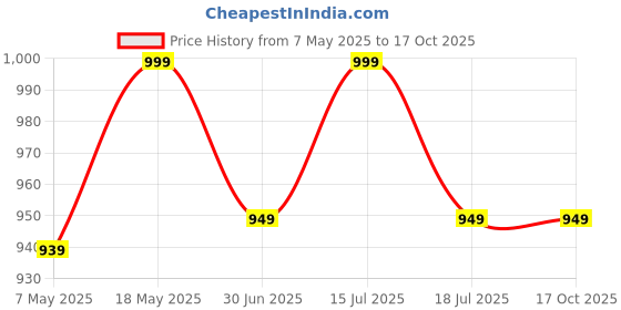 amazon.in Cricket Batting Practice Net (Green, 40Ft. X 10 Ft.) (1mm Thickness) Price History Graph from 7 May 2025 to 16 Oct 2025