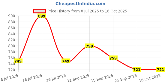 amazon.in Cricket Batting Thigh Guard Protector Left & Right Handed for Boy Youth & Men | Cricket Inner Thigh Pad Men Price History Graph from 8 Jul 2025 to 16 Oct 2025