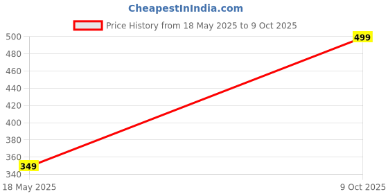 amazon.in Cricket HDPE Nylon Practice & Multi-use Net (Green) (20x10) Price History Graph from 18 May 2025 to 9 Oct 2025