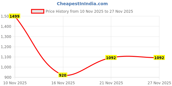 amazon.in Cricket HDPE Nylon Practice & Multi-use Net (Green) (60x10) Price History Graph from 10 Nov 2025 to 27 Nov 2025