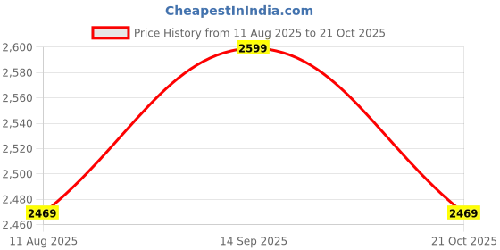 amazon.in Cricket Helmet SG Acetech (Black, Medium) Price History Graph from 11 Aug 2025 to 21 Oct 2025