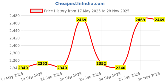 amazon.in Cricket Helmet SG Acetech (Black, Small) Price History Graph from 17 May 2025 to 27 Nov 2025