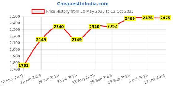 amazon.in Cricket Helmet SG Acetech (Green, Medium) Price History Graph from 20 May 2025 to 12 Oct 2025