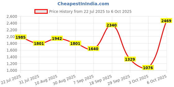 amazon.in Cricket Helmet SG Acetech (Green, Small) Price History Graph from 22 Jul 2025 to 6 Oct 2025