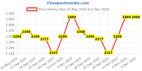 amazon.in Cricket Helmet SG Acetech (Yellow, Small) Price History Graph from 25 May 2025 to 5 Dec 2025