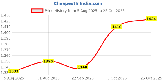 amazon.in Cricket Helmet SG OPTIPRO Small Price History Graph from 5 Aug 2025 to 25 Oct 2025