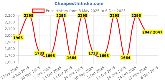 amazon.in Cricket Keeping Shin Guards Wicket Keeper Pads Protective Gear for Keeper's Height (4'5" - 5'3") Cricket Wicket Keeping Pads Super Slim Gear Comes with a 3-inch Strap (White, Youth) Price History Graph from 3 May 2025 to 5 Dec 2025