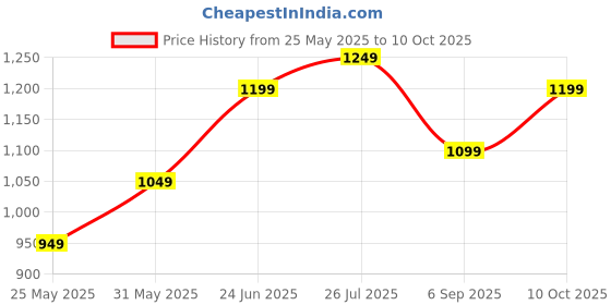 amazon.in Cricket Kit Bag, Black with Gold Trim, Full Size with Double Bat Compartment, Strong Zippers and Bottom Pads Price History Graph from 25 May 2025 to 10 Oct 2025