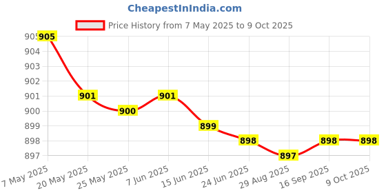 amazon.in Cricket KIT Bag, Camouflage Print, Padded, with Bat Compartment,Full Size with Shoulder Straps and Handle for Player Price History Graph from 7 May 2025 to 8 Oct 2025