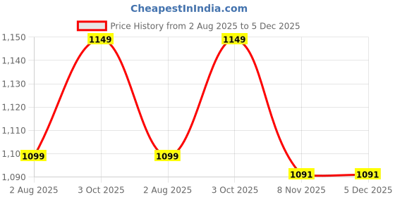 amazon.in Cricket Kit Bag with Rolling Wheels - Large 30 Inch Heavy Duty - Red (Bag Only/Colors of Bag May Vary) Price History Graph from 2 Aug 2025 to 5 Dec 2025