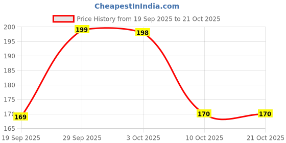amazon.in celiro Cricket Leather Ball Keychain | Miniature Cricket Keyring celiro Price History Graph from 19 Sep 2025 to 21 Oct 2025