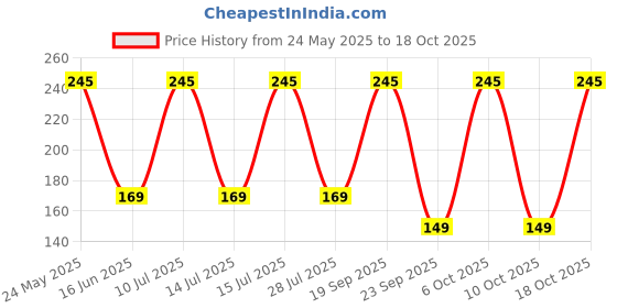 amazon.in Cricket Leather Ball red Machine Stitched (Pack of 1) Price History Graph from 24 May 2025 to 18 Oct 2025