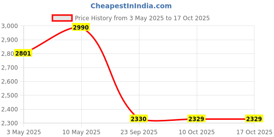 amazon.in Cricket Leg Guard 2.0 Protective Gear for Unisex of Batter's Height (4'5"-4'8") Cricket Pads Batters Leg Guard & Perfect for Running Between Wickets (Black, Extra Small) Price History Graph from 3 May 2025 to 16 Oct 2025