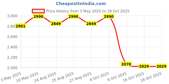 amazon.in Cricket Leg Guard 2.0 Protective Gear for Unisex of Batter's Height (4'9"-5'3") Cricket Pads Batters Leg Guard & Perfect for Running Between Wickets (Black, Small) Price History Graph from 3 May 2025 to 18 Oct 2025
