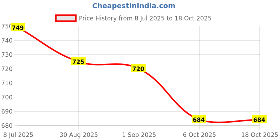amazon.in shrey Cricket Match 2.0 Long Sleeves Off White shrey Price History Graph from 8 Jul 2025 to 17 Oct 2025