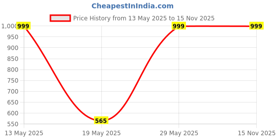 amazon.in Cricket Net Green for Regular Training in Your Garden Netting (1.5 mm Thickness) for Outdoor Backyard Ground Sports. Pure Virgin HDPE Nylon with Include UV Resistance (40x10 feet) Price History Graph from 13 May 2025 to 15 Nov 2025